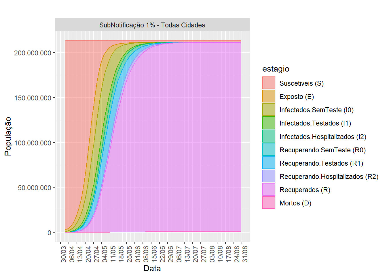 Dinâmica populacional do modelo SEI3R3D