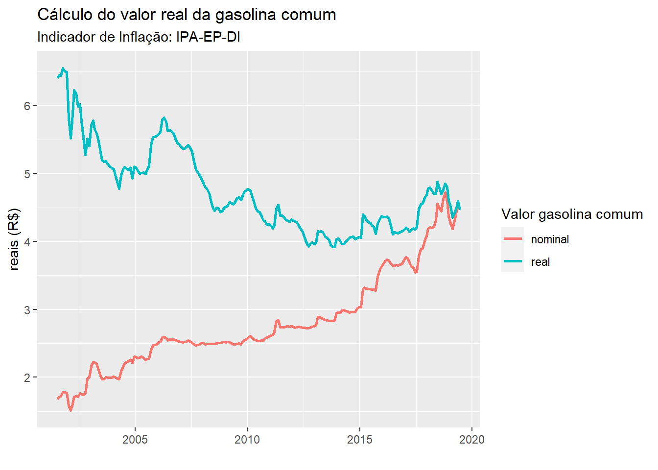 Comparação do preço nominal e real da gasolina comum entre Jun/2001 e Jun/2019