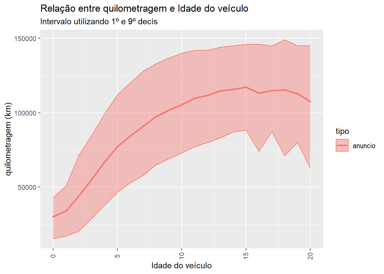 Intervalo de variação da quilometragem de acordo com a idade do carro