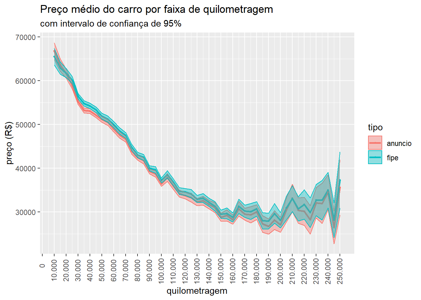 Comparação dos preços anunciados com os preços da tabela FIPE