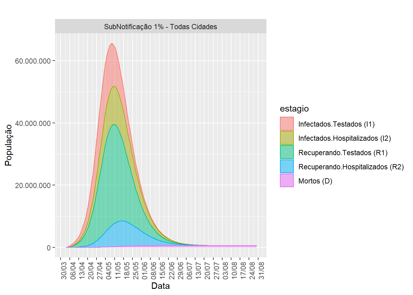 Dinâmica populacional do modelo SEI3R3D - Infectados Testados